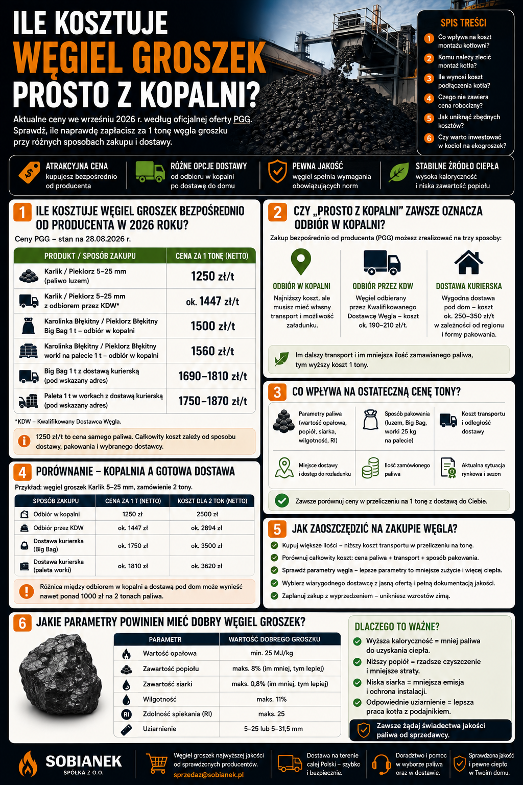 Infografika Sobianek pokazująca, ile kosztuje węgiel groszek prosto z kopalni w 2026 roku – ceny PGG, odbiór w kopalni, dostawa, parametry opału i porównanie kosztów; ekogroszek i węgiel groszek.