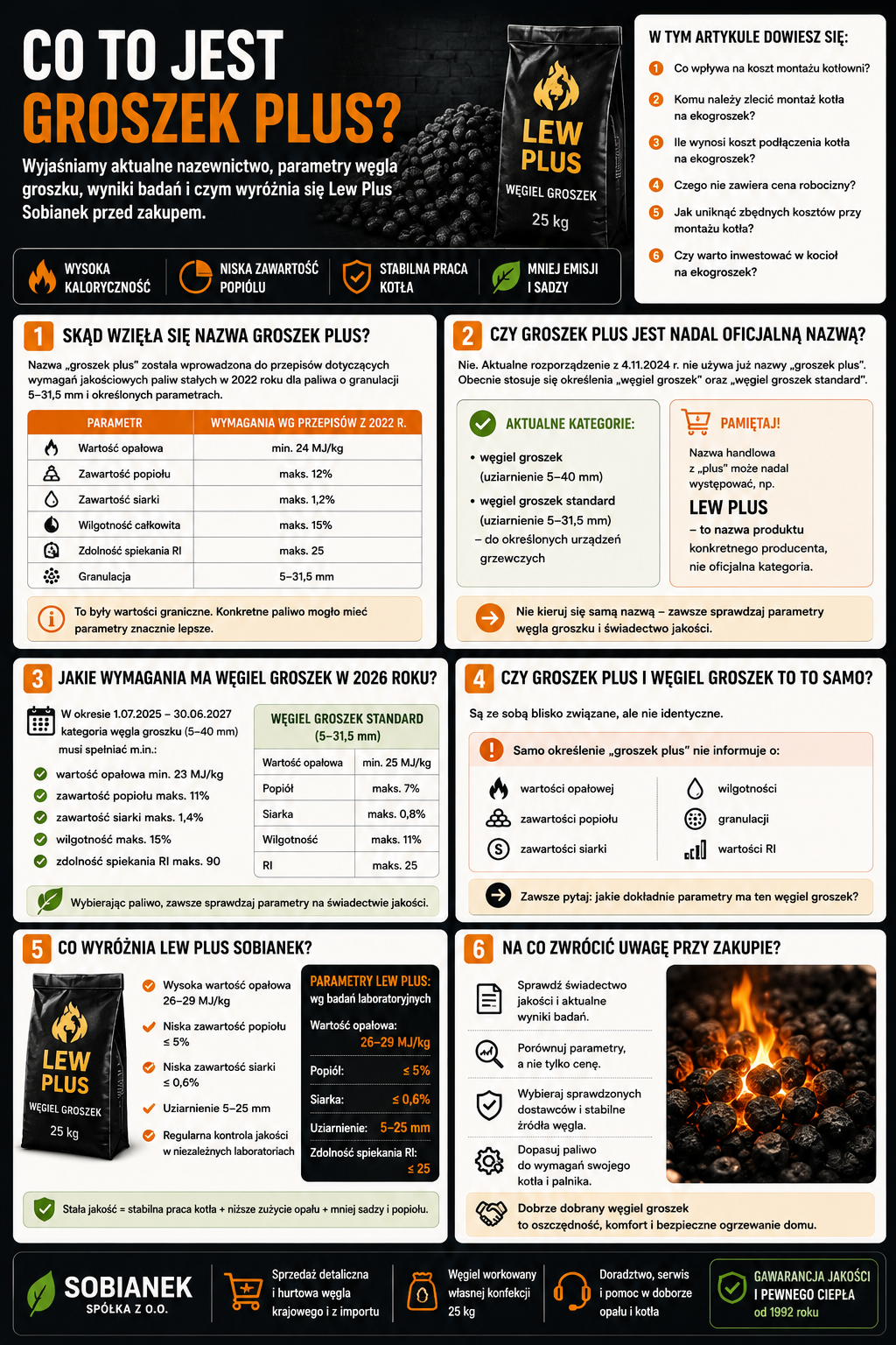 Infografika Sobianek wyjaśniająca, czym jest Groszek Plus, jakie ma parametry oraz jak zmieniło się nazewnictwo ekogroszku i węgla groszku.