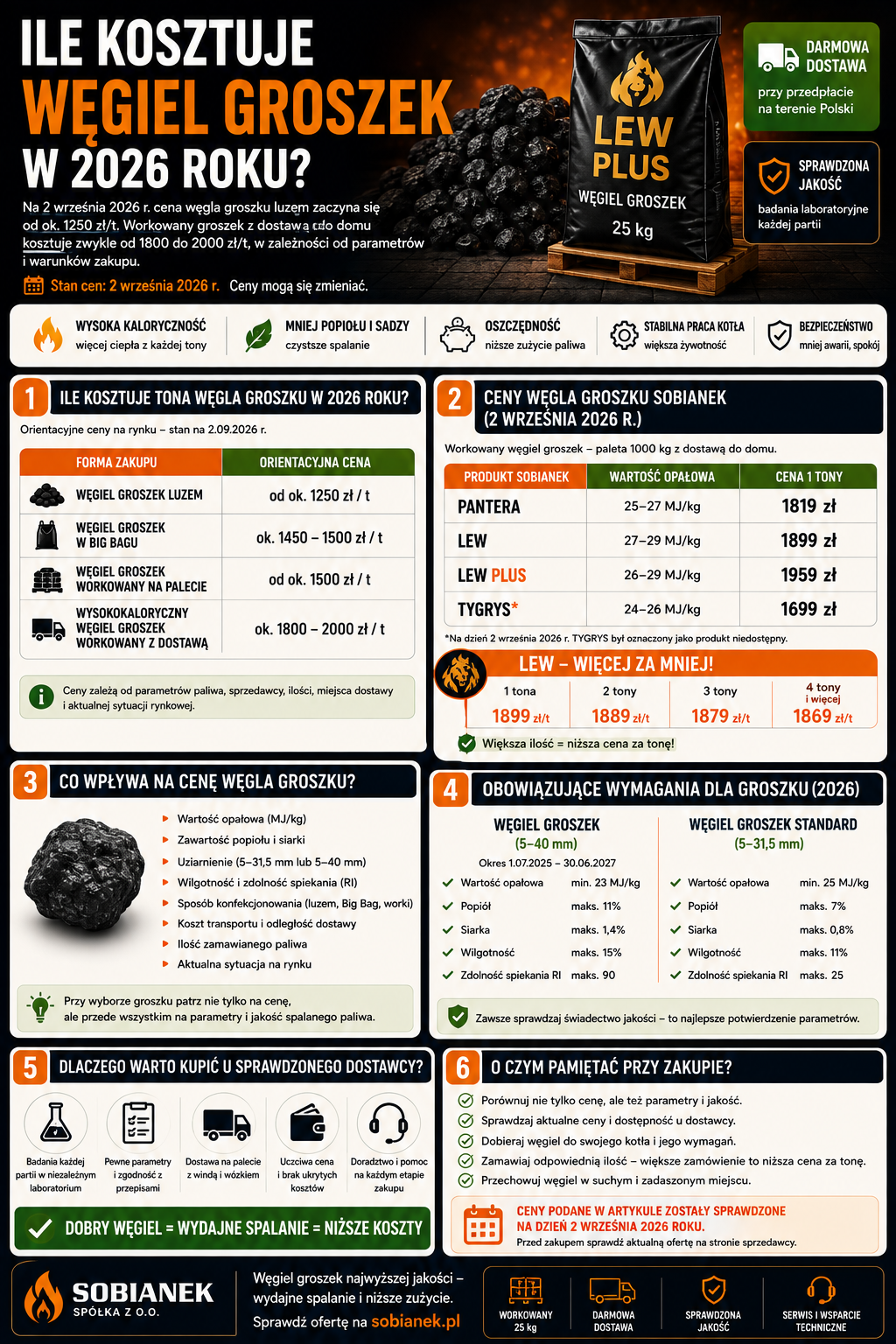 Infografika Sobianek pokazująca, ile kosztuje węgiel groszek w 2026 roku – ceny luzem, workowanego opału, parametry jakościowe i przykładowe ceny produktów Lew, Lew Plus i Pantera; ekogroszek i węgiel groszek.